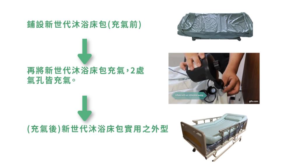 鋪設新世代沐浴床包(充氣前),再將新世代沐浴床包充氣,2處,氣孔皆充氣。(充氣後)新世代沐浴床包實用之外型。