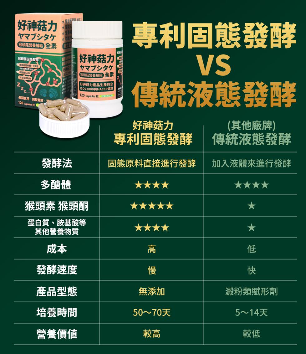 好神菇力，ヤマブシタケ，猴頭菇營養補給 全素，猴頭菌固安，和銀花開心體。子實體，長期食用•調整預算， 好神菇力，ヤマブシタケ，程頭菇營養補給 全素，好神菇力產品生產符合，ISO22000與HACCP認後，120 Capsales 2的面，發酵法，多醣