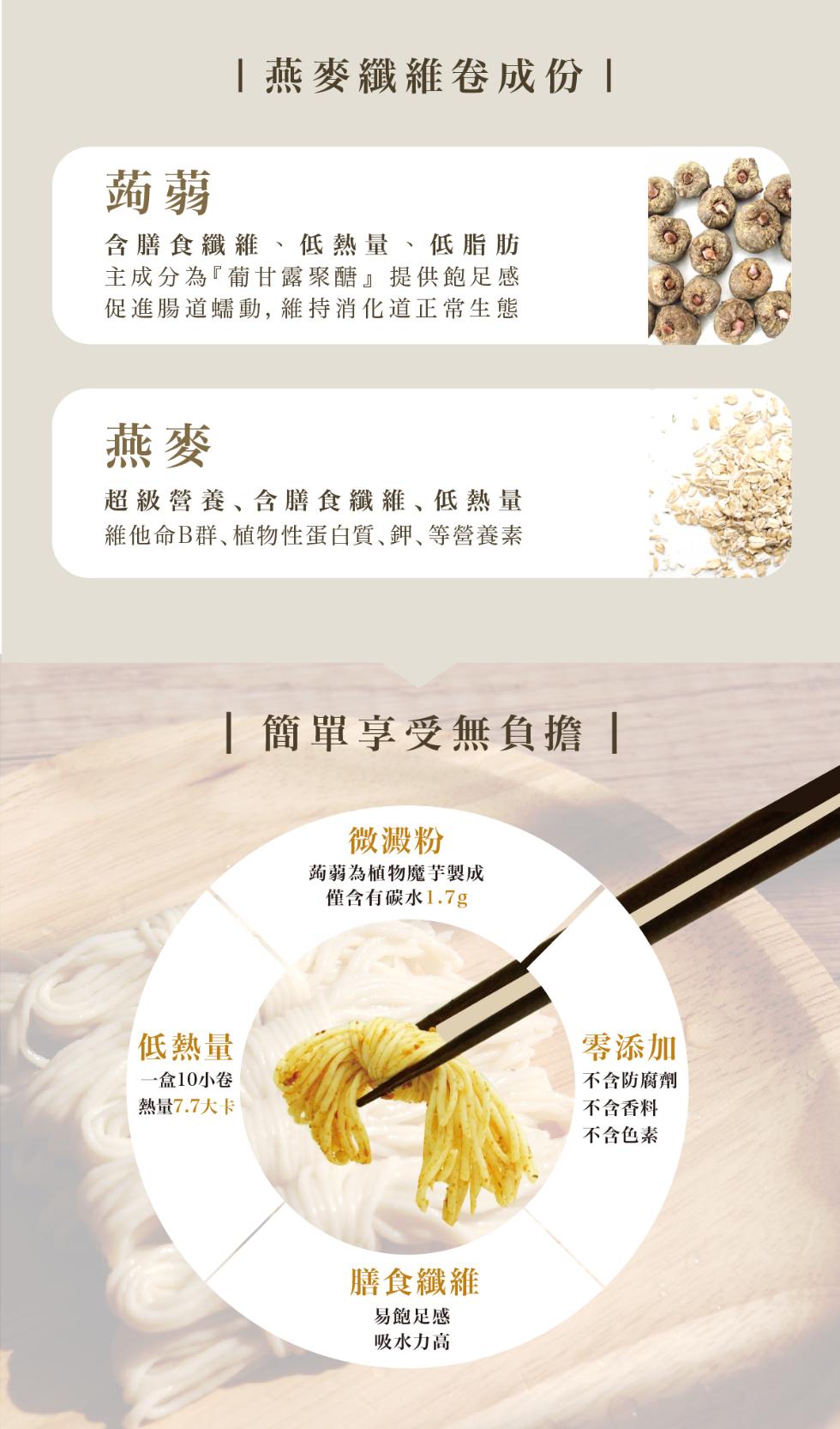  燕麥纖維卷成份，含膳食纖維、低熱量、低脂肪，主成分為葡甘露聚醣提供飽足感，促進腸道蠕動, 維持消化道正常生態，超級營養、含膳食纖維、低熱量，維他命B群、植物性蛋白質､鉀､等營養素，低熱量，一盒10小卷，熱量7.7大卡， 簡單享受無負擔，微澱粉，蒟蒻