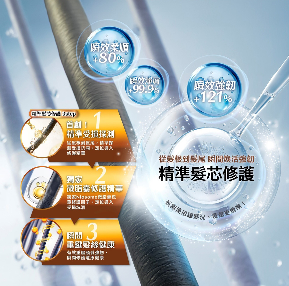 瞬效柔順,瞬效淨,瞬效強韌,精準髮芯修護 3step,首創!精準受損探測,從髮根到髮尾,精準探,測受損坑洞,定位導入,修護精華,微脂囊修護精華,獨家Niosome微脂囊包,覆修護因子,定位導入,受損坑洞,瞬間 3,重鍵髮絲健康,有效重鍵頭髮強韌,瞬間