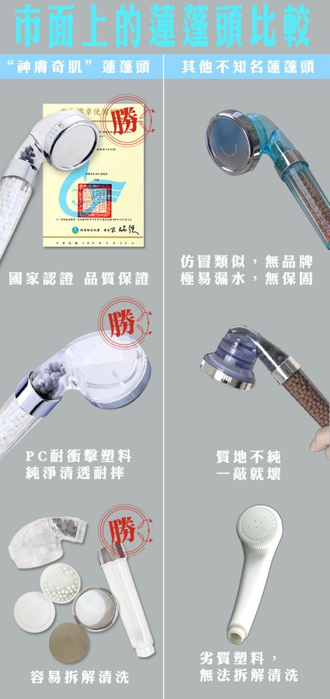 市面上的蓮蓬頭比較，“神膚奇肌”蓮蓬頭，其他不知名蓮蓬頭，章使有，國家認證 品質保證，仿冒類似,無品牌，極易漏水,無保固，PC耐衝擊塑料，純淨清透耐摔，質地不純，一敲就壞，劣質塑料,無法拆解清洗，容易拆解清洗。