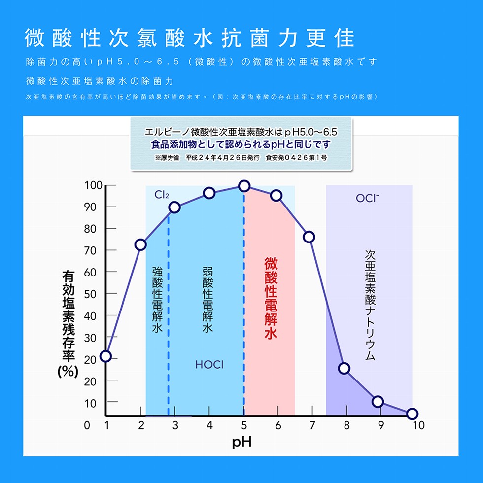 微酸性次氯酸水抗菌力更佳,除菌力の高いpH5.0~6.5 (微酸性)の微酸性次亜塩素酸水です,微酸性次亜塩素酸水の除菌力,次亜塩素酸の含有率が高いほど除菌効果が望めます。(図:次重塩素酸の存在比率に対するpHの影響),エルビーノ微酸性次亜塩素酸水はp