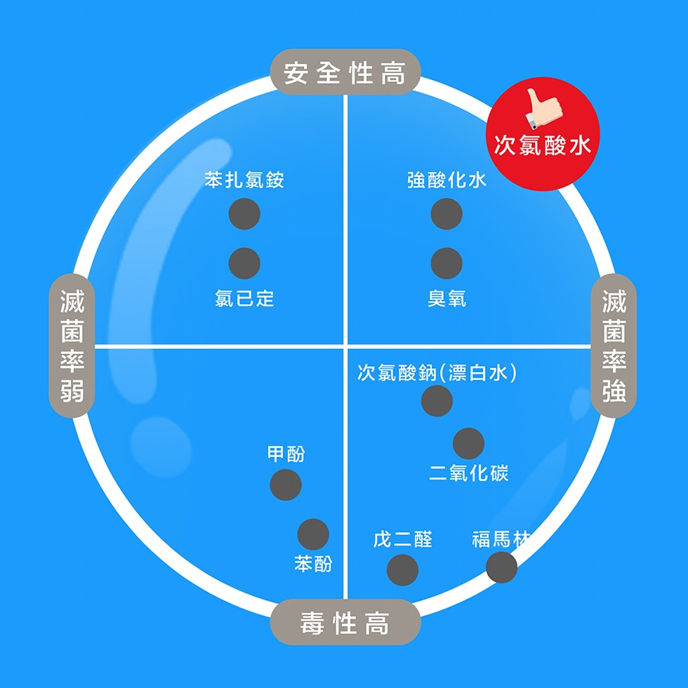 安全性高,次氯酸水,苯扎氯簽,強酸化水,氯已定,次氯酸鈉(漂白水),二氧化碳,戊二醛,福馬林,毒性高,滅 菌 率強,滅 菌 率弱。