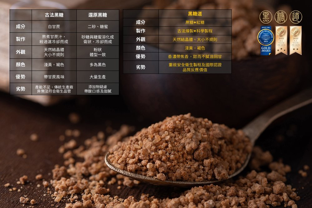 古法黑糖，還原黑糖，白甘蔗，二砂、糖蜜，黑糖道，蔗糖+紅糖，古法煉製+科學製程，熬煮甘蔗汁,經過濾冷卻而成，砂糖與糖蜜溶化成，膏狀,冷卻而成，天然結晶體、大小不規則，天然結晶體，大小不規則，體型一致，淺黃,褐色，多為黑色，淺黃,褐色，香濃帶焦香,甜而
