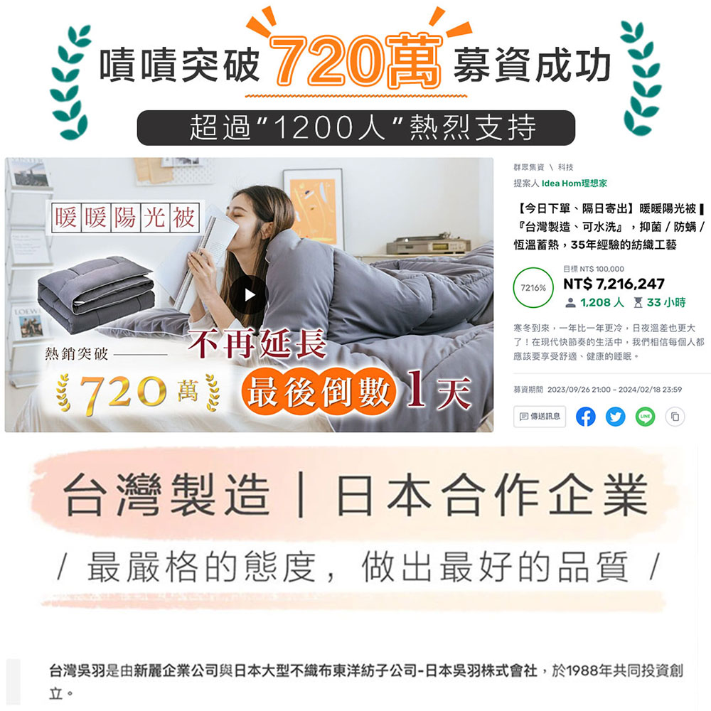 嘖嘖突破720萬 募資成功,暖暖陽光被,超過”1200人”熱烈支持,群眾集資 \ 科技,提案人 Idea Hom理想家,【今日下單、隔日寄出】暖暖陽光被,台灣製造、可水洗,抑菌/防螨 /,恆溫蓄熱,35年經驗的紡織工藝,熱銷突破,不再延長,$720萬