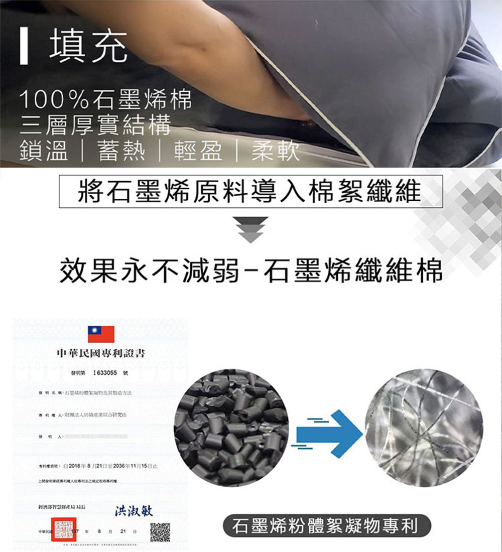 填充,100%石墨烯棉,三層厚實結構,鎖溫蓄熱│輕盈柔軟,將石墨烯原料導入棉絮纖維,效果永不減弱-石墨烯纖維棉,中華民國專利證書,發明第1633055 號,6 石切粉體加从物及其製造方法,專利權人或法人防果综合研究所,專利權期間:2018年8月21日