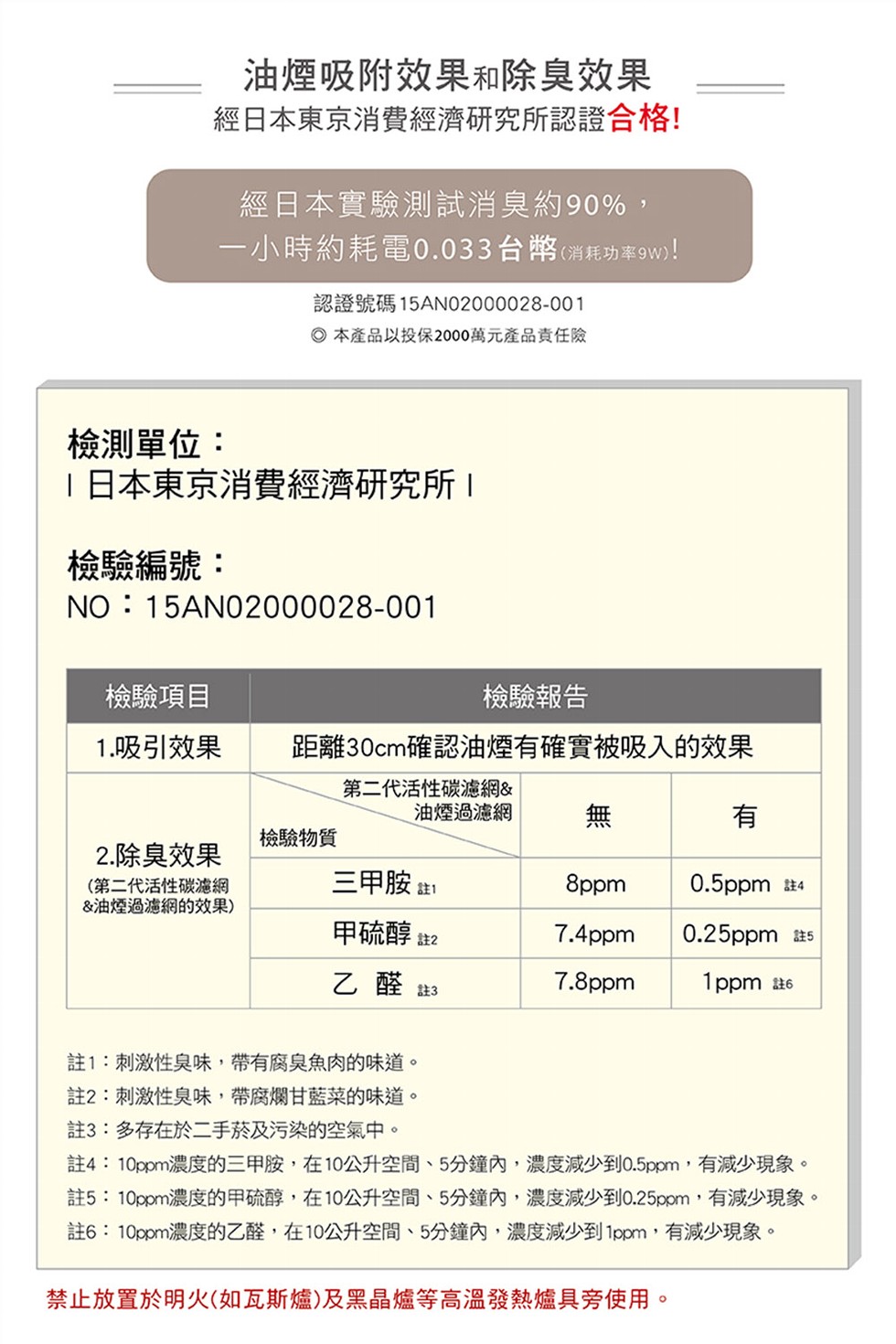 油煙吸附效果和除臭效果，經日本東京消費經濟研究所認證合格!經日本實驗測試消臭約90%,一小時約耗電0.033 台幣(消耗功率9W)!認證號碼15AN02000028-001，O本產品以投保2000萬元產品責任險，檢測單位:日本東京消費經濟研究所檢驗編