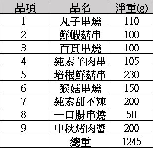 淨重(g)，丸子串燒，鮮蝦菇串，百頁串燒，純素羊肉串，培根鮮菇串，猴菇串燒，純素甜不辣，一口腸串燒，中秋烤肉醬。