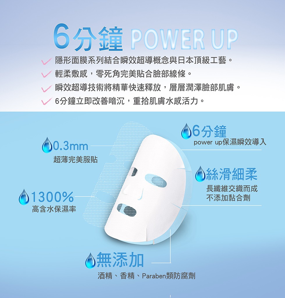 6分鐘 POWER UP,隱形面膜系列結合瞬效超導概念與日本頂級工藝。輕柔敷感,零死角完美貼合臉部線條。瞬效超導技術將精華快速釋放,層層潤澤臉部肌膚。6分鐘立即改善暗沉,重拾肌膚水感活力。66分鐘,超薄完美服貼,power up保濕瞬效,)絲滑細柔,