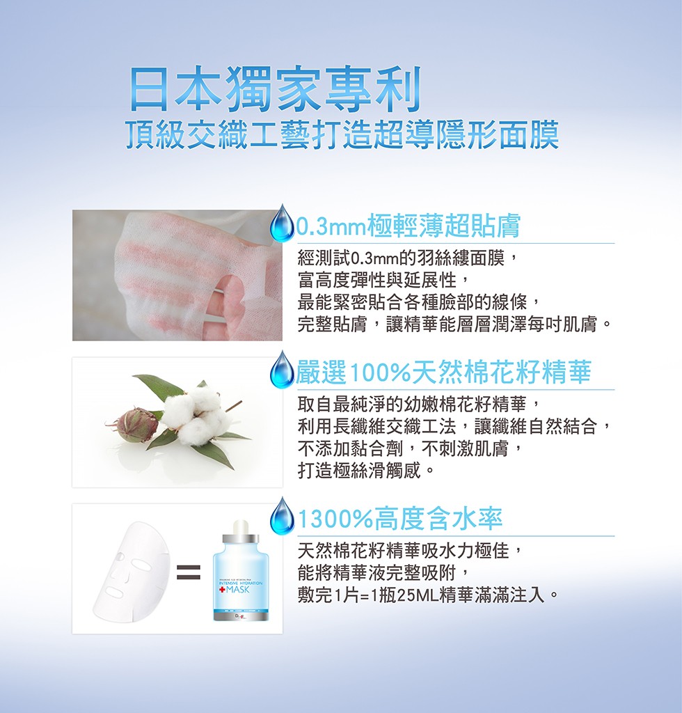 日本獨家專利,頂級交織工藝打造超導隱形面膜,D0.3mm極輕薄超貼膚,經測試0.3mm的羽絲縷面膜,富高度彈性與延展性,最能緊密貼合各種臉部的線條,完整貼膚,讓精華能層層潤澤每时肌膚。嚴選100%天然棉花籽精華,取自最純淨的幼嫩棉花籽精華,利用長纖維