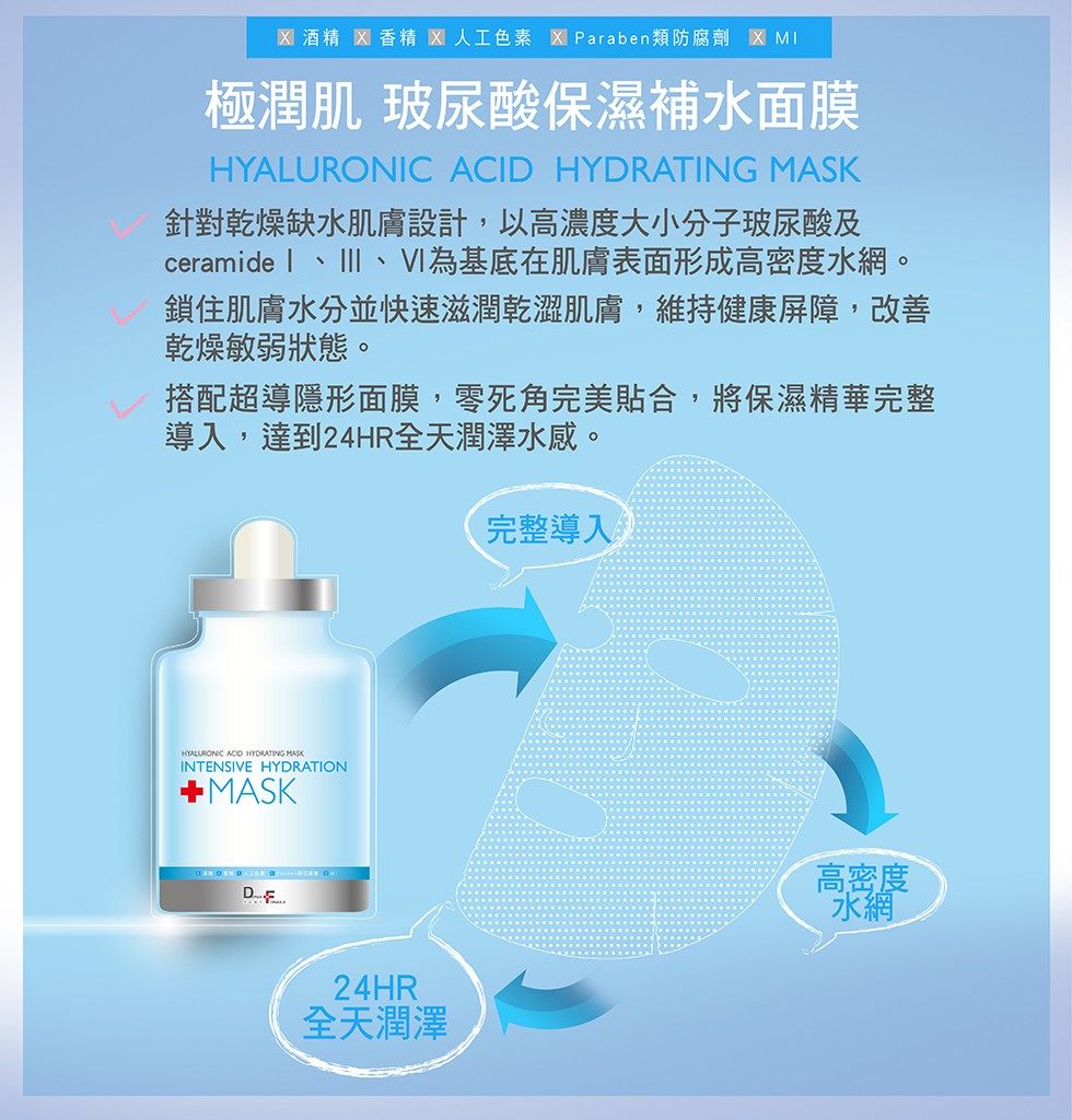 X酒精 X香精X人工色素X Paraben類防腐劑 X MI,極潤肌玻尿酸保濕補水面膜,針對乾燥缺水肌膚設計,以高濃度大小分子玻尿酸及,ceramide l、I 、VI為基底在肌膚表面形成高密度水網。鎖住肌膚水分並快速滋潤乾澀肌膚,維持健康屏障,改善